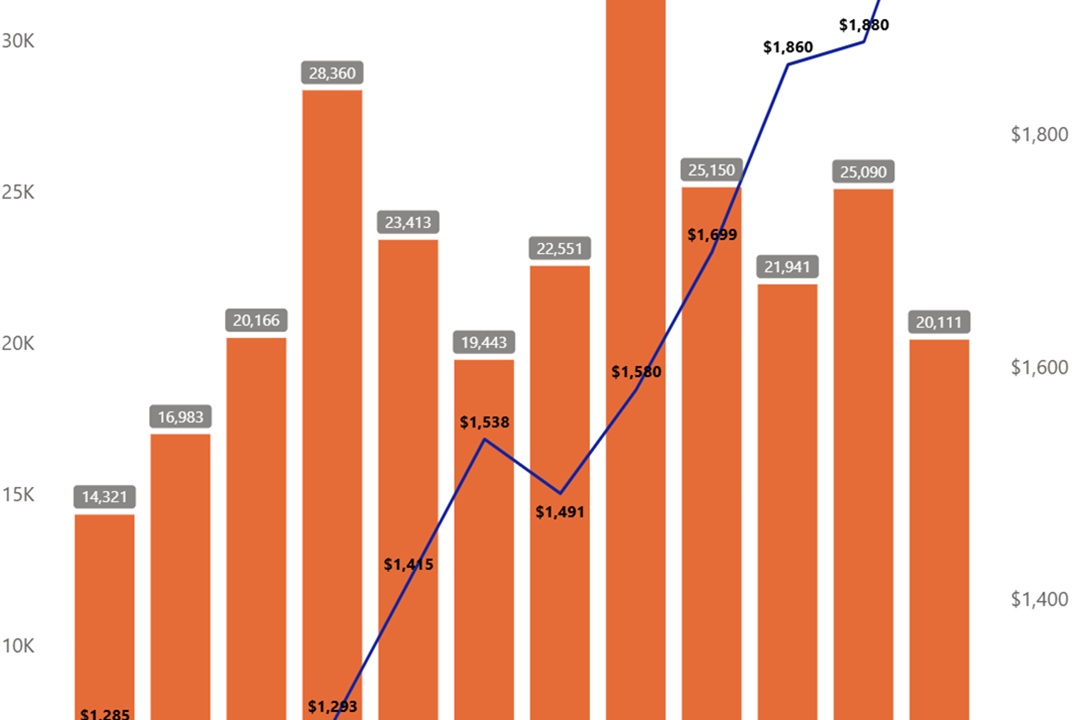 Private Residential (Overall) Dashboard